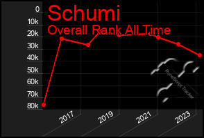 Total Graph of Schumi