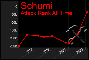 Total Graph of Schumi