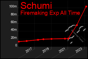 Total Graph of Schumi