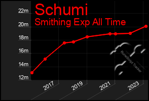 Total Graph of Schumi