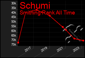 Total Graph of Schumi