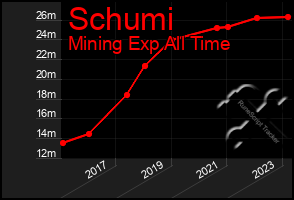 Total Graph of Schumi