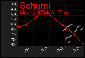 Total Graph of Schumi