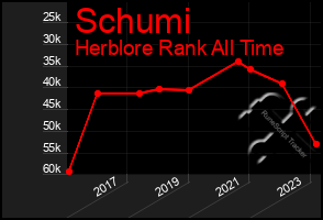 Total Graph of Schumi