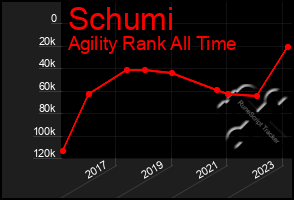 Total Graph of Schumi