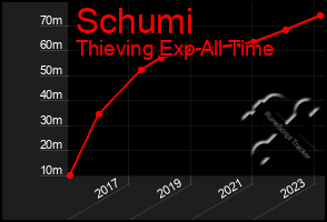 Total Graph of Schumi