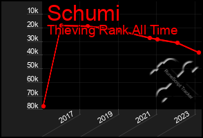 Total Graph of Schumi