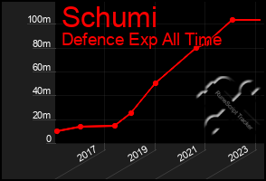 Total Graph of Schumi