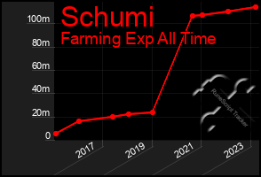 Total Graph of Schumi