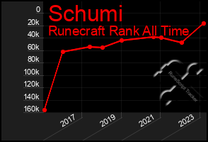 Total Graph of Schumi