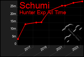 Total Graph of Schumi