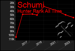 Total Graph of Schumi