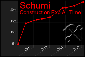 Total Graph of Schumi