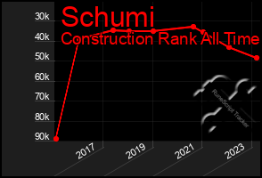 Total Graph of Schumi