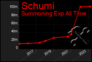 Total Graph of Schumi