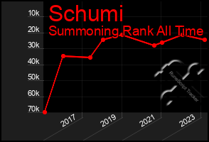 Total Graph of Schumi