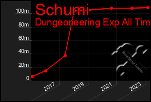 Total Graph of Schumi