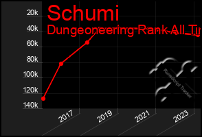 Total Graph of Schumi