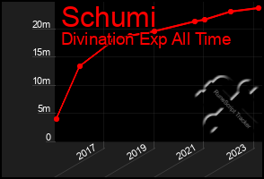 Total Graph of Schumi