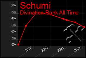 Total Graph of Schumi