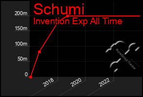 Total Graph of Schumi