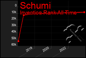 Total Graph of Schumi