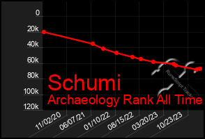 Total Graph of Schumi