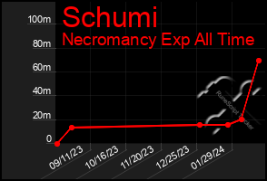 Total Graph of Schumi