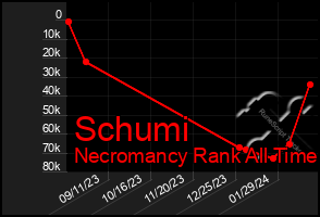 Total Graph of Schumi