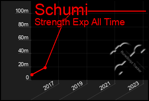 Total Graph of Schumi