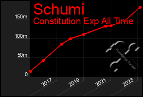 Total Graph of Schumi