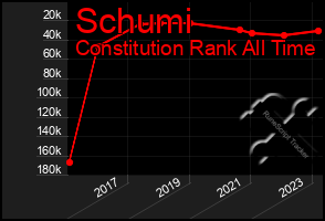 Total Graph of Schumi