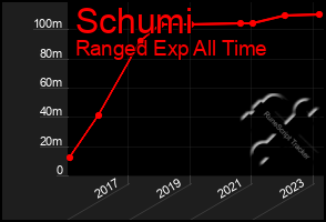 Total Graph of Schumi