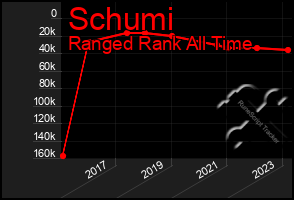 Total Graph of Schumi