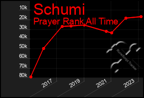 Total Graph of Schumi