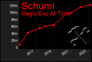 Total Graph of Schumi