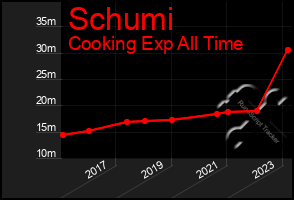 Total Graph of Schumi