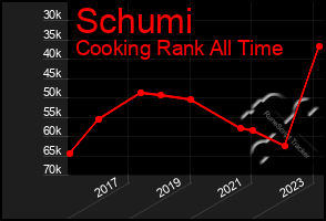 Total Graph of Schumi