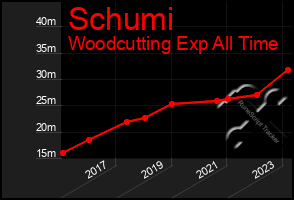 Total Graph of Schumi