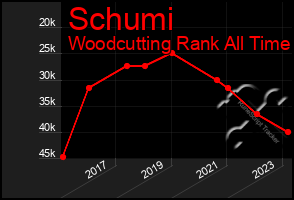 Total Graph of Schumi