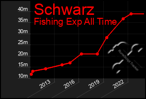 Total Graph of Schwarz