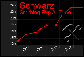 Total Graph of Schwarz