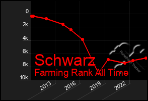 Total Graph of Schwarz