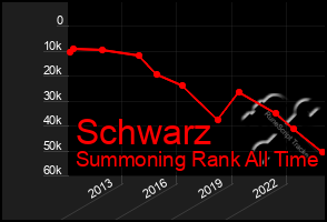 Total Graph of Schwarz