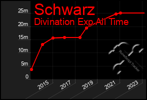 Total Graph of Schwarz