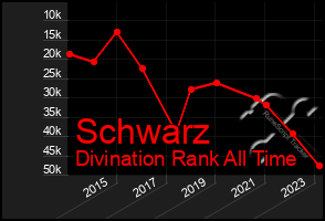 Total Graph of Schwarz