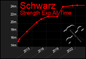 Total Graph of Schwarz