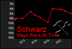 Total Graph of Schwarz