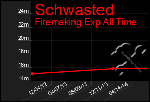 Total Graph of Schwasted