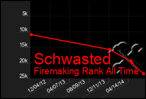 Total Graph of Schwasted